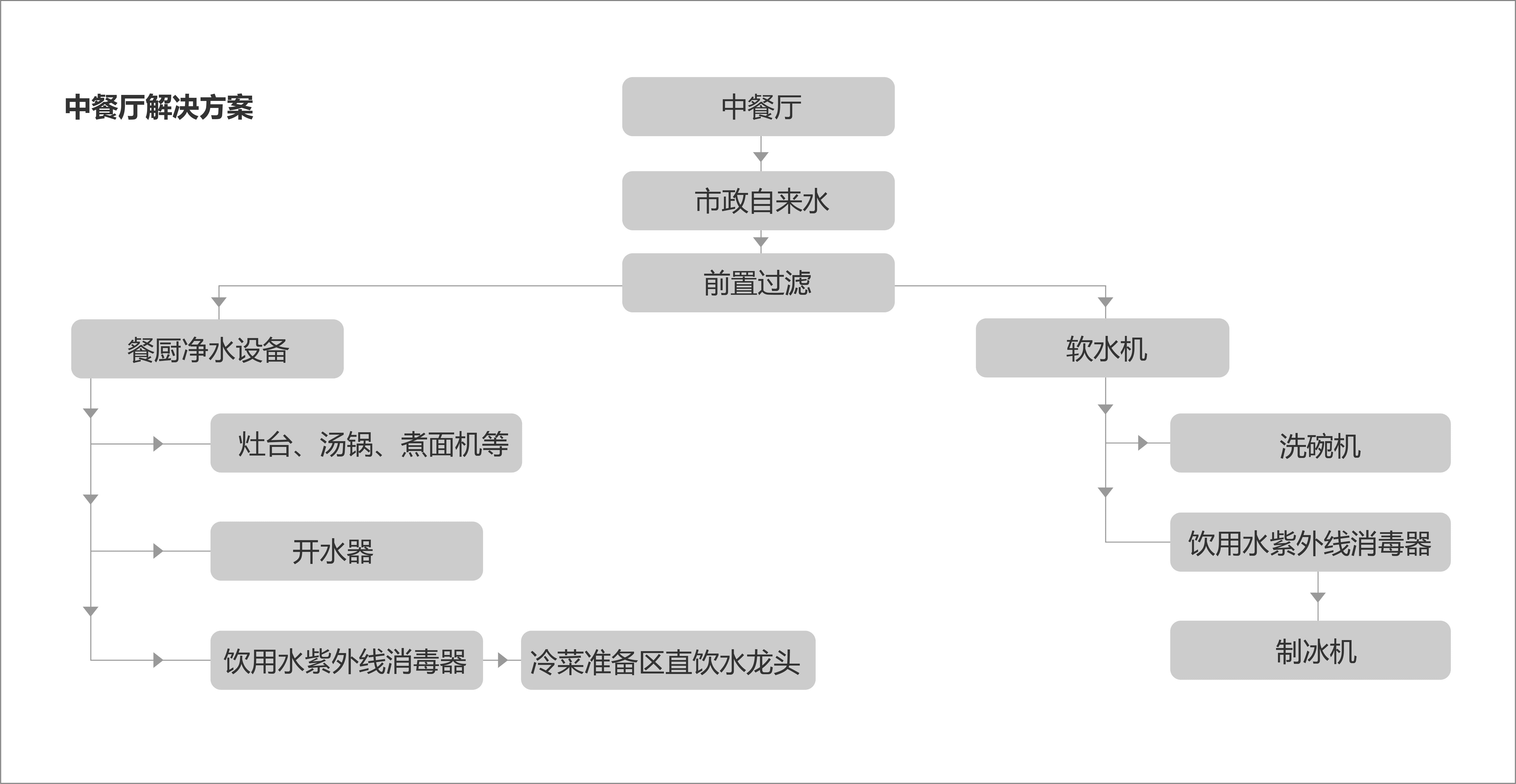 餐饮用水场景